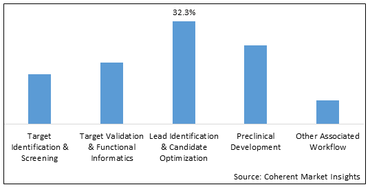 DRUG DISCOVERY OUTSOURCING  MARKET